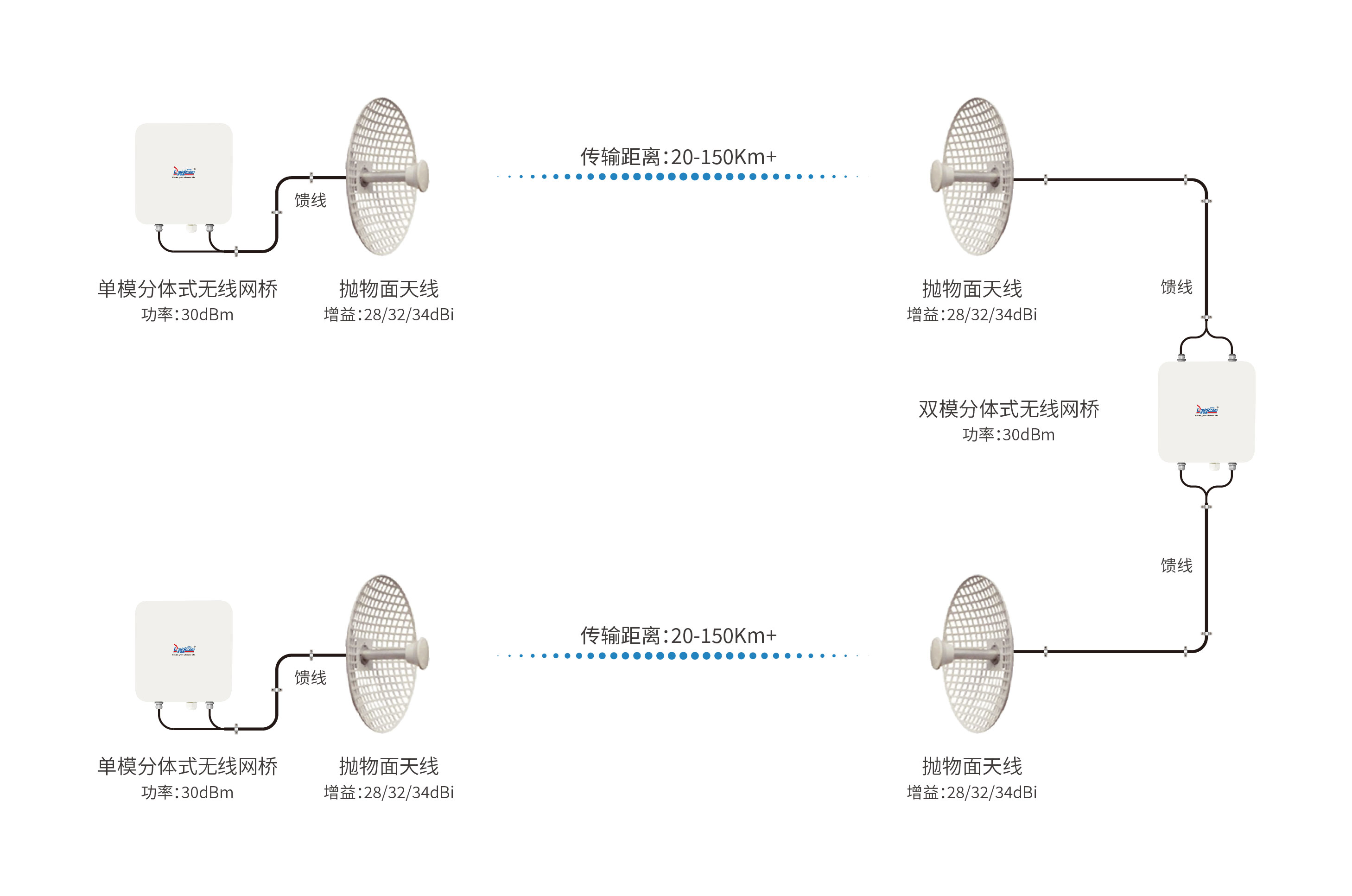 多倍通工業(yè)級(jí)分體式無線網(wǎng)橋