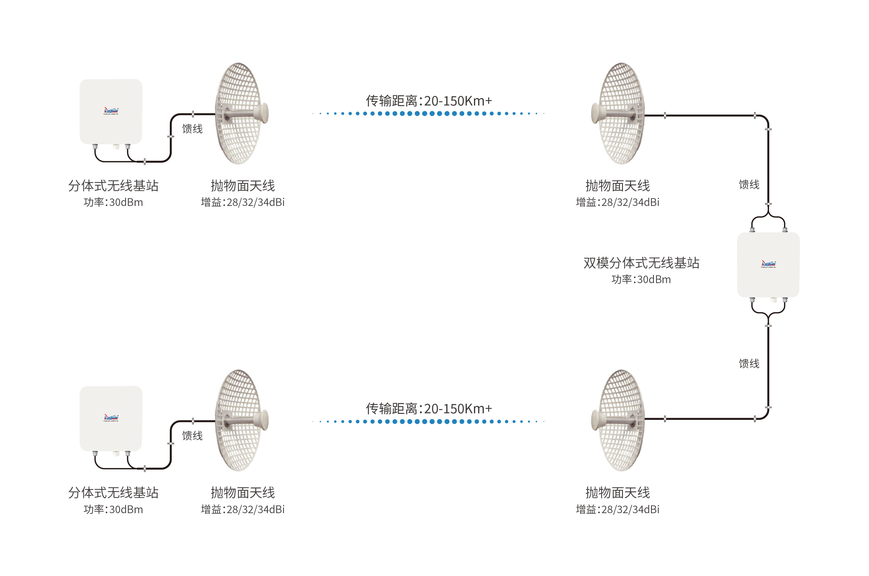 多倍通工業(yè)級分體無線基站