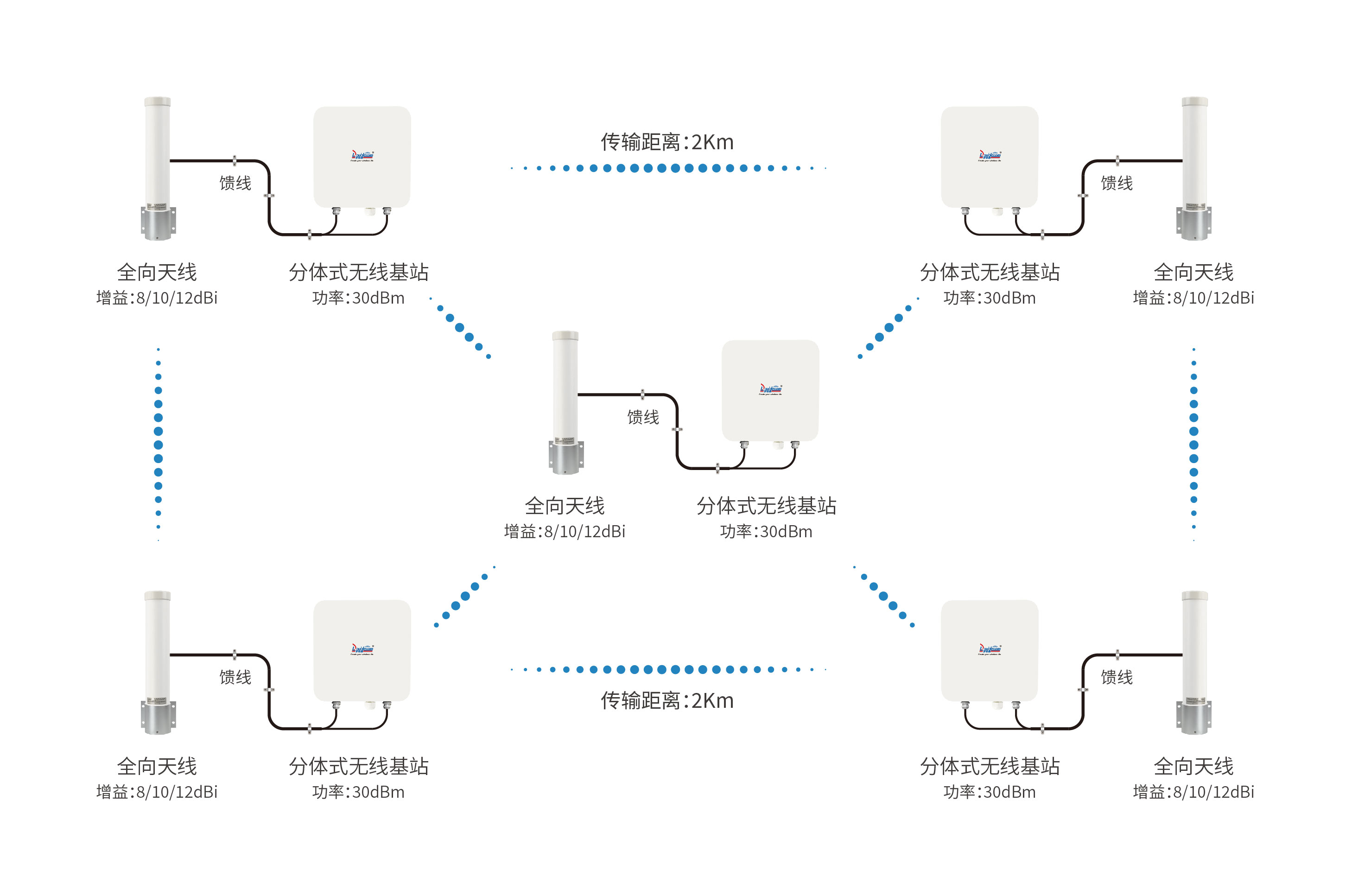 多倍通工業(yè)級分體無線基站