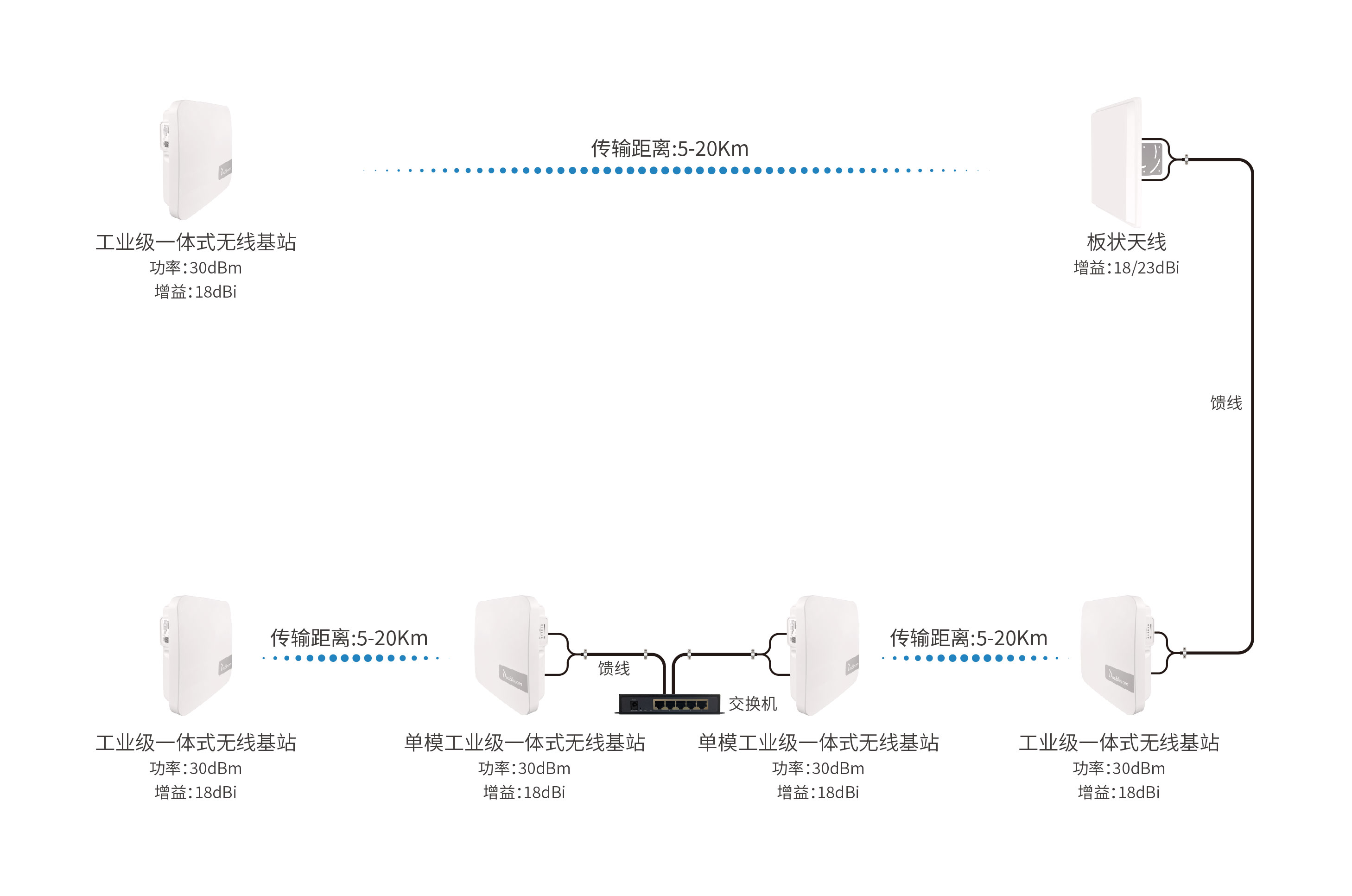 多倍通工業(yè)級一體無線基站