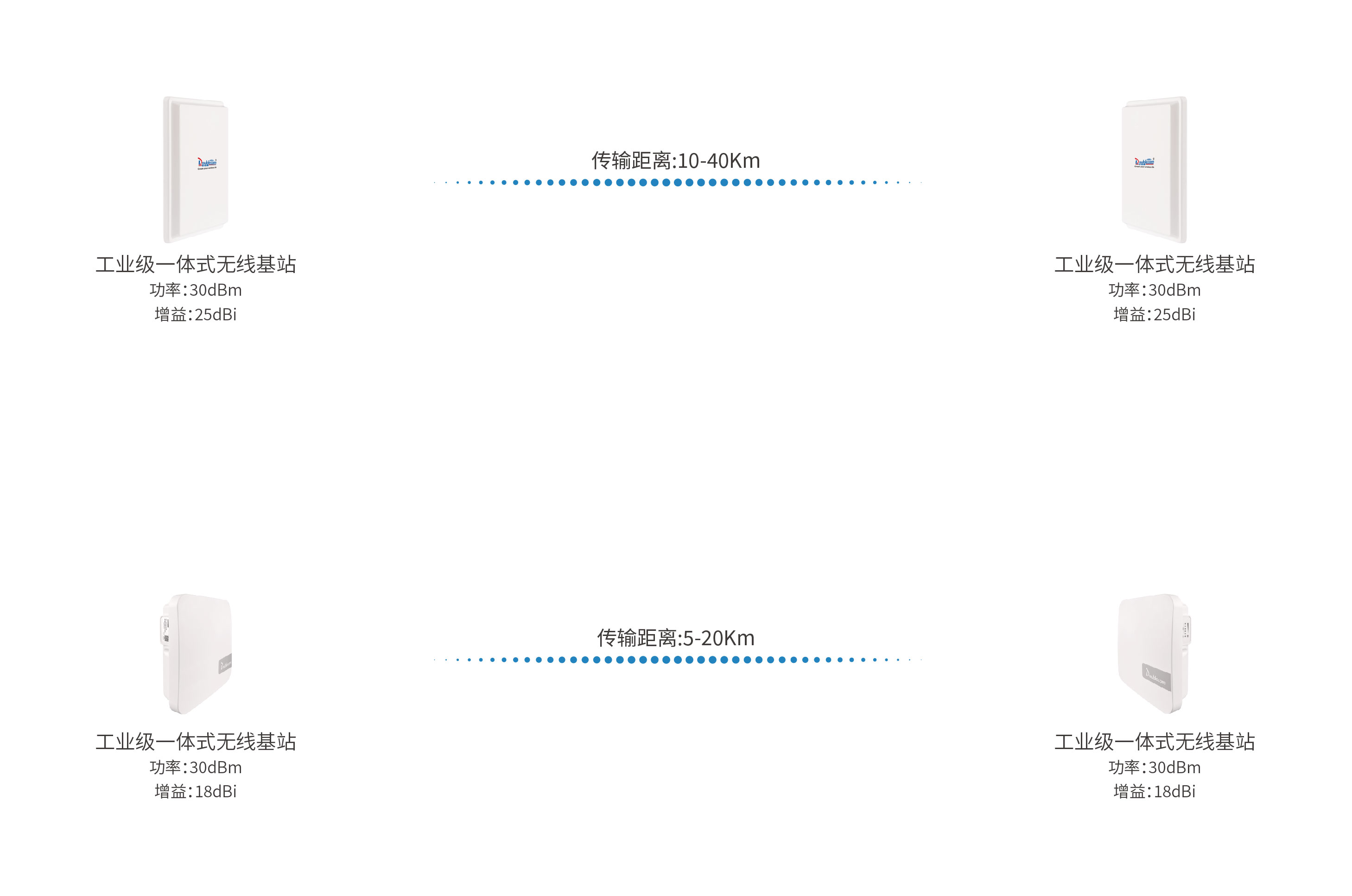 多倍通工業(yè)級一體無線基站