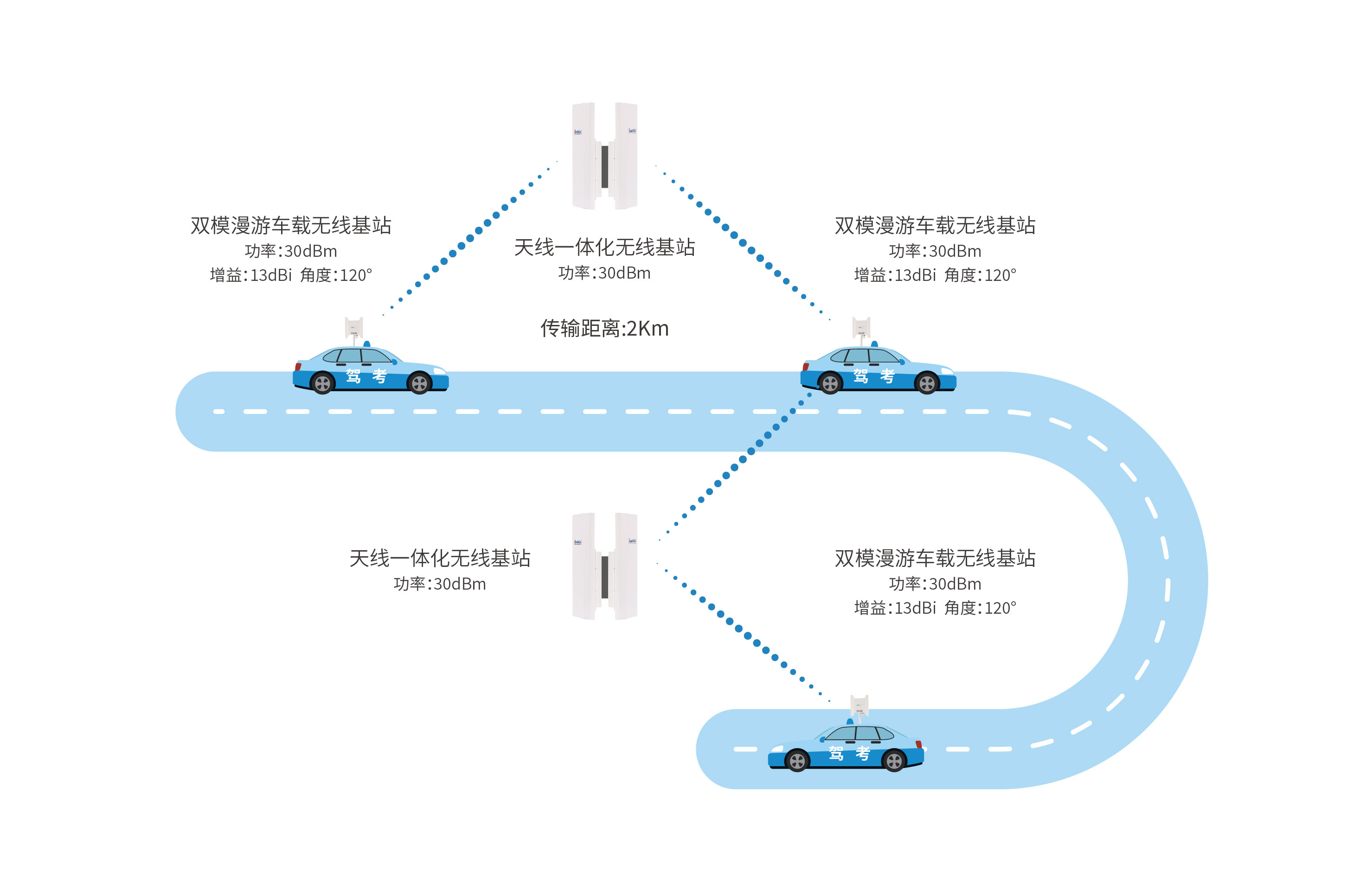 多倍通工業(yè)級車載式無線網(wǎng)橋