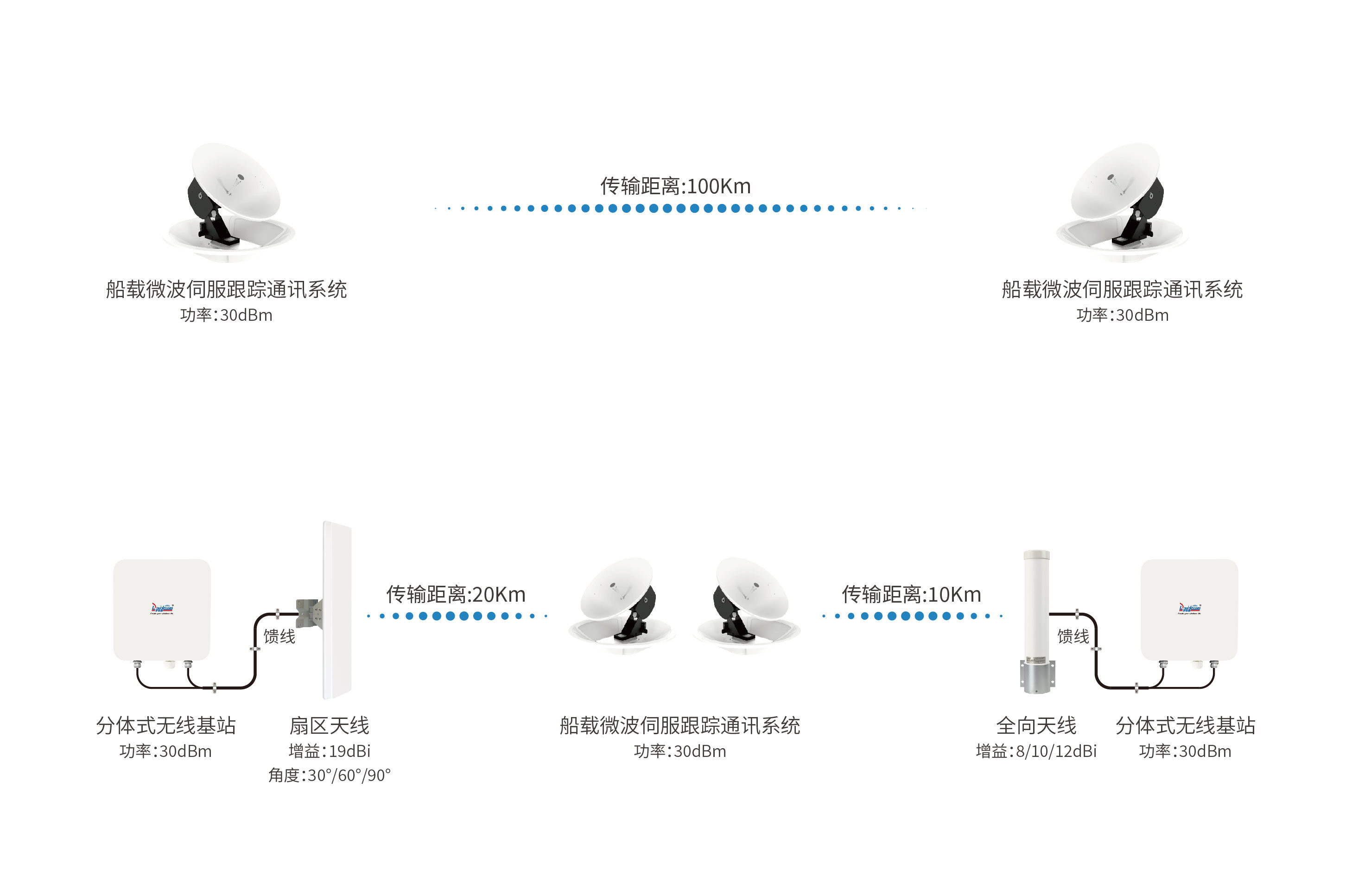 多倍通遠(yuǎn)距離船載微波伺服跟蹤通訊系統(tǒng)